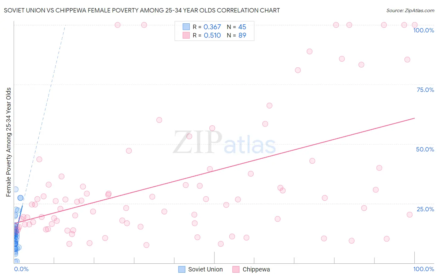 Soviet Union vs Chippewa Female Poverty Among 25-34 Year Olds