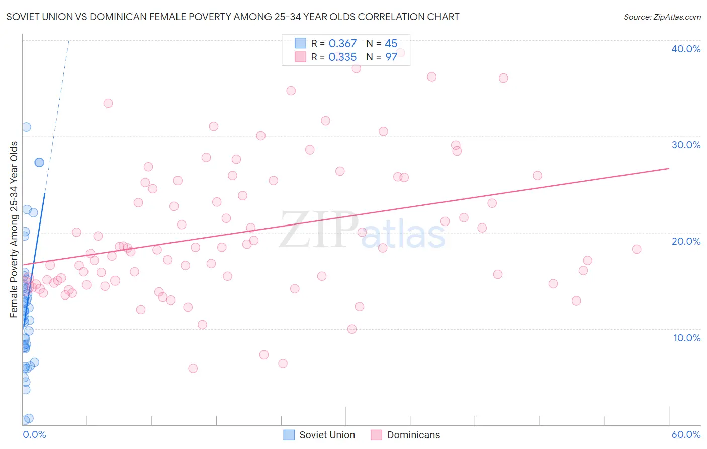 Soviet Union vs Dominican Female Poverty Among 25-34 Year Olds