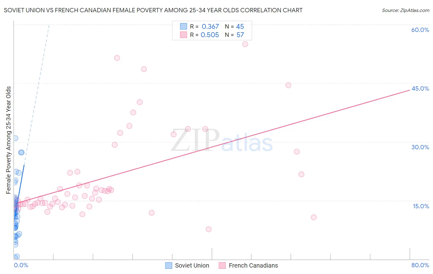 Soviet Union vs French Canadian Female Poverty Among 25-34 Year Olds