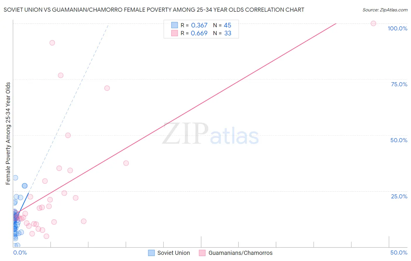 Soviet Union vs Guamanian/Chamorro Female Poverty Among 25-34 Year Olds