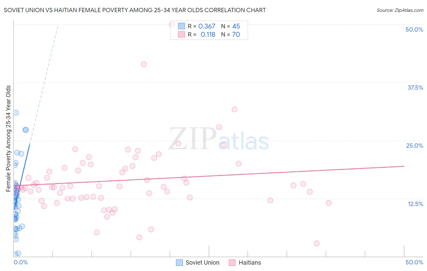 Soviet Union vs Haitian Female Poverty Among 25-34 Year Olds