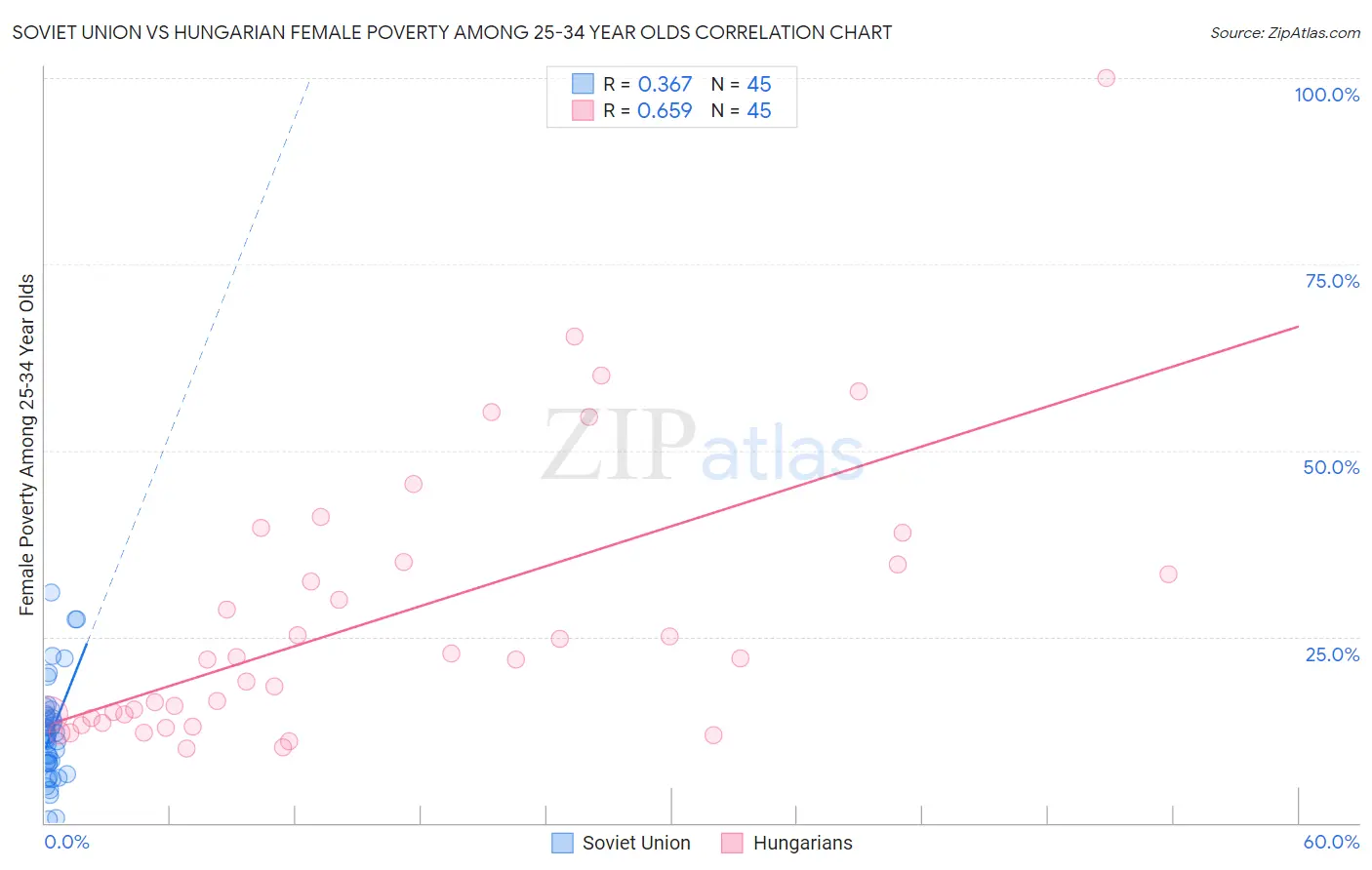 Soviet Union vs Hungarian Female Poverty Among 25-34 Year Olds