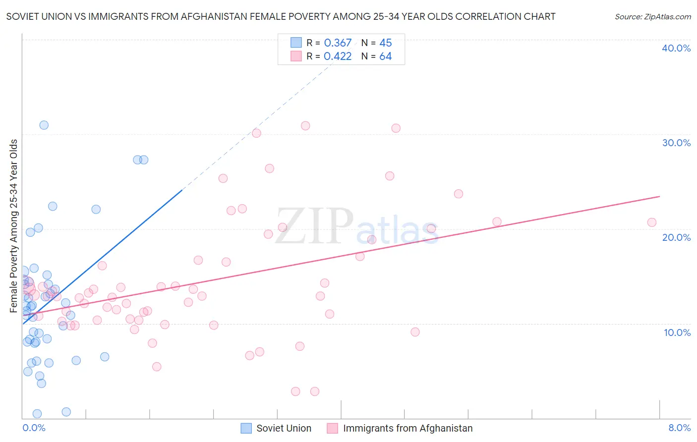 Soviet Union vs Immigrants from Afghanistan Female Poverty Among 25-34 Year Olds