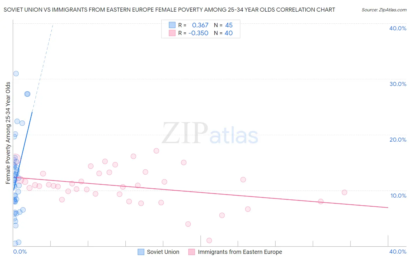 Soviet Union vs Immigrants from Eastern Europe Female Poverty Among 25-34 Year Olds