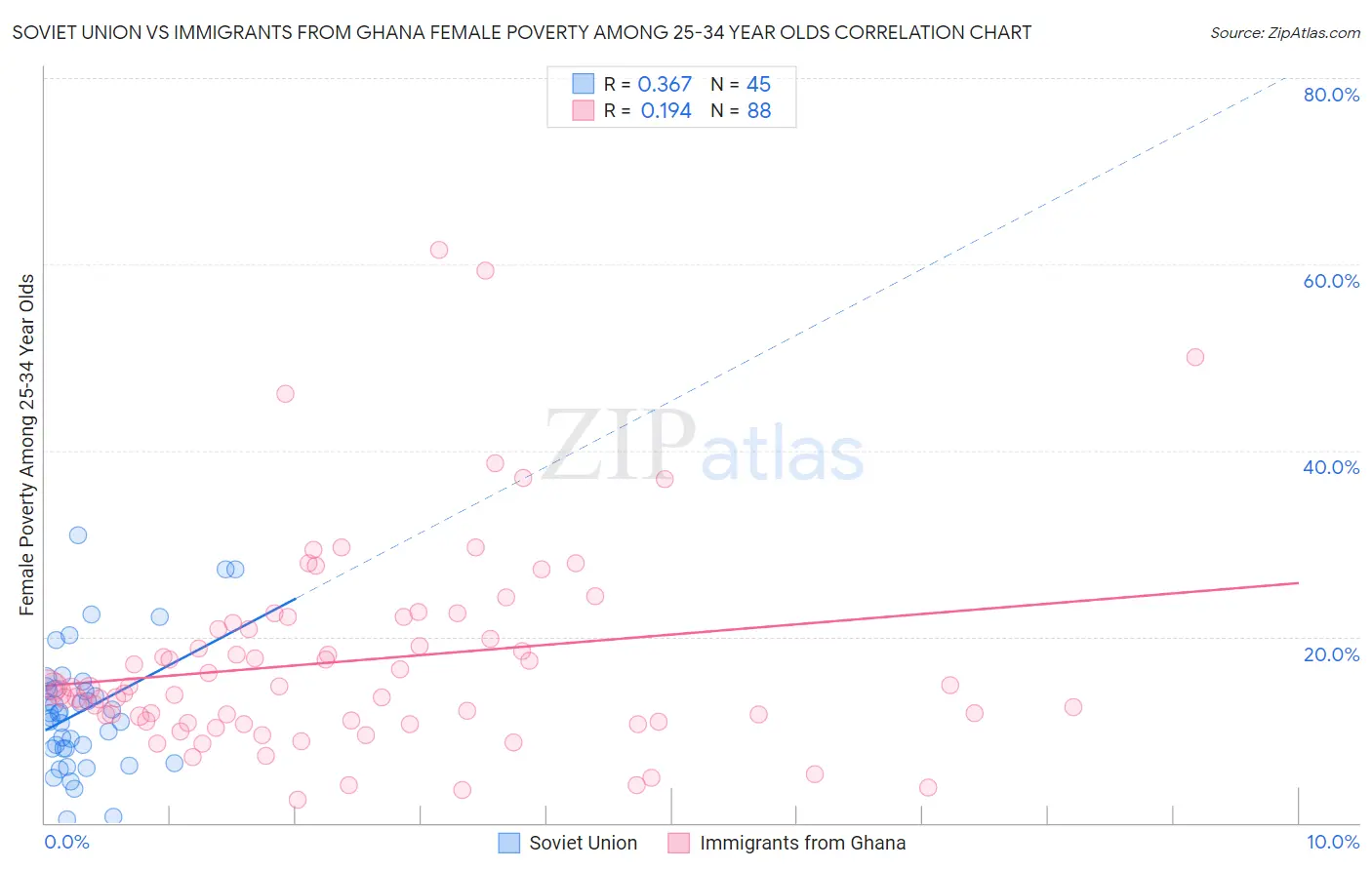 Soviet Union vs Immigrants from Ghana Female Poverty Among 25-34 Year Olds