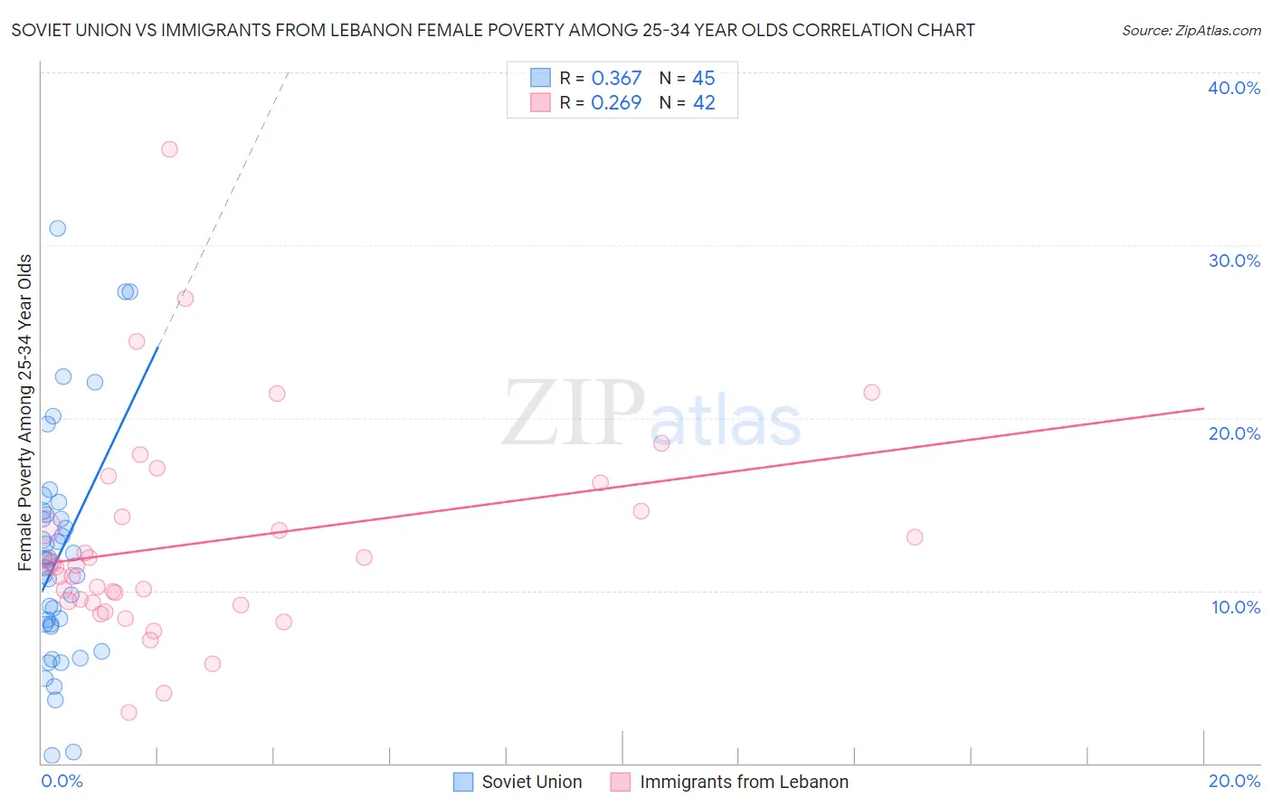 Soviet Union vs Immigrants from Lebanon Female Poverty Among 25-34 Year Olds