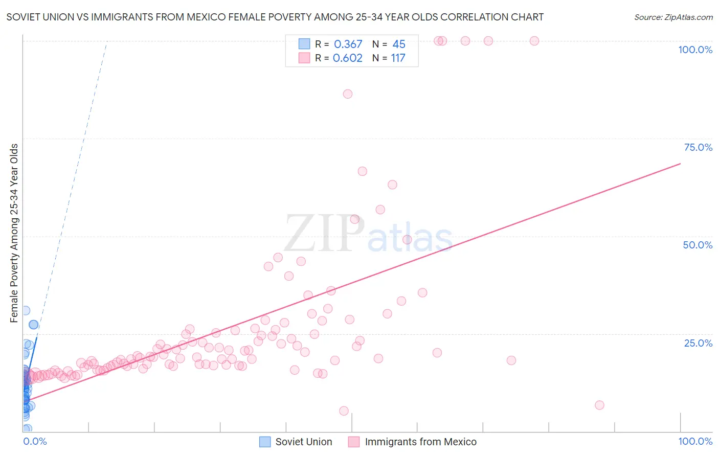 Soviet Union vs Immigrants from Mexico Female Poverty Among 25-34 Year Olds