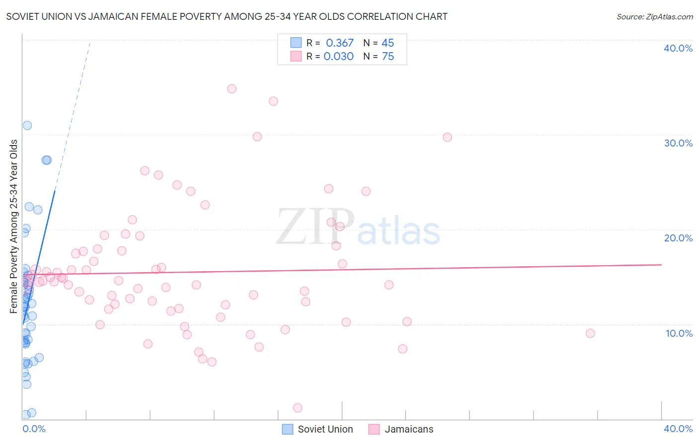 Soviet Union vs Jamaican Female Poverty Among 25-34 Year Olds