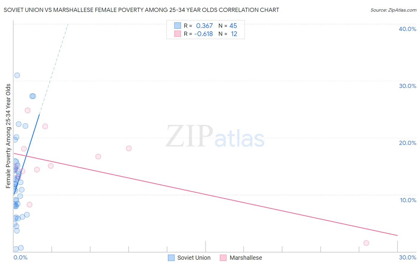 Soviet Union vs Marshallese Female Poverty Among 25-34 Year Olds