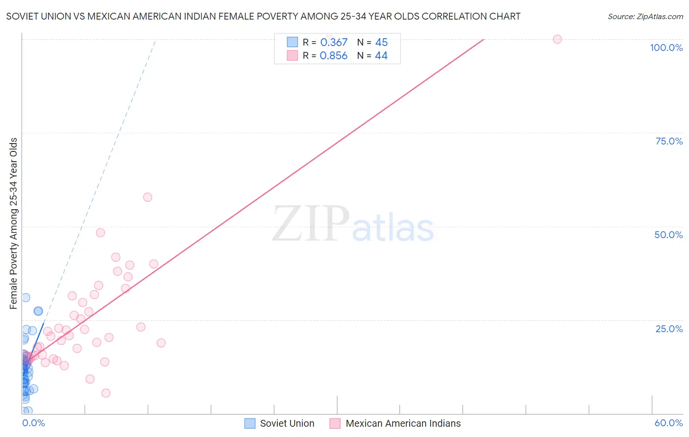 Soviet Union vs Mexican American Indian Female Poverty Among 25-34 Year Olds