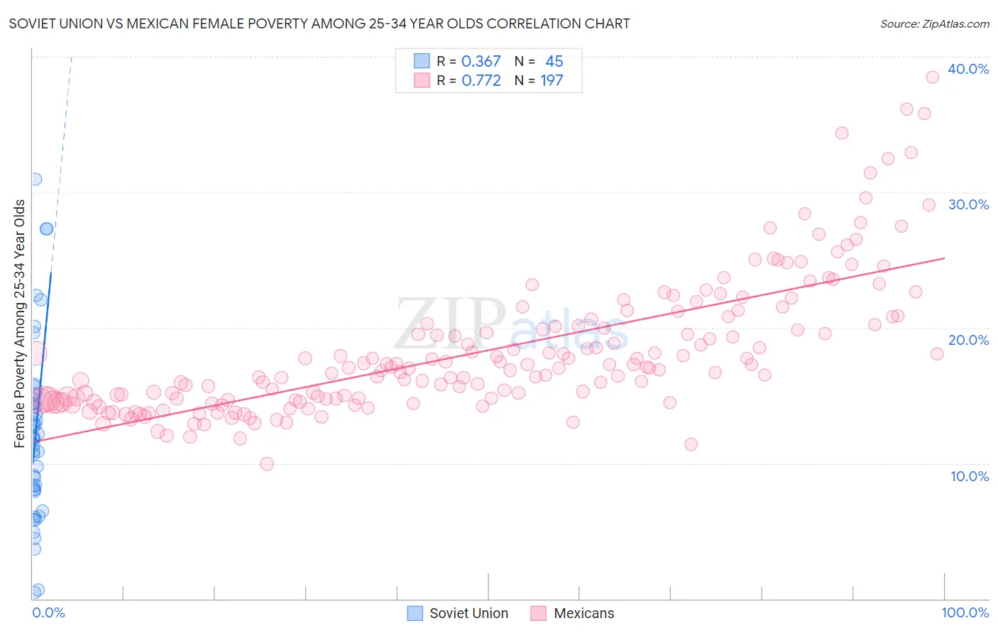 Soviet Union vs Mexican Female Poverty Among 25-34 Year Olds