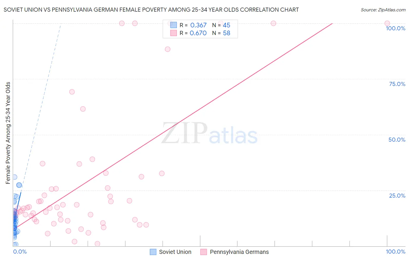 Soviet Union vs Pennsylvania German Female Poverty Among 25-34 Year Olds