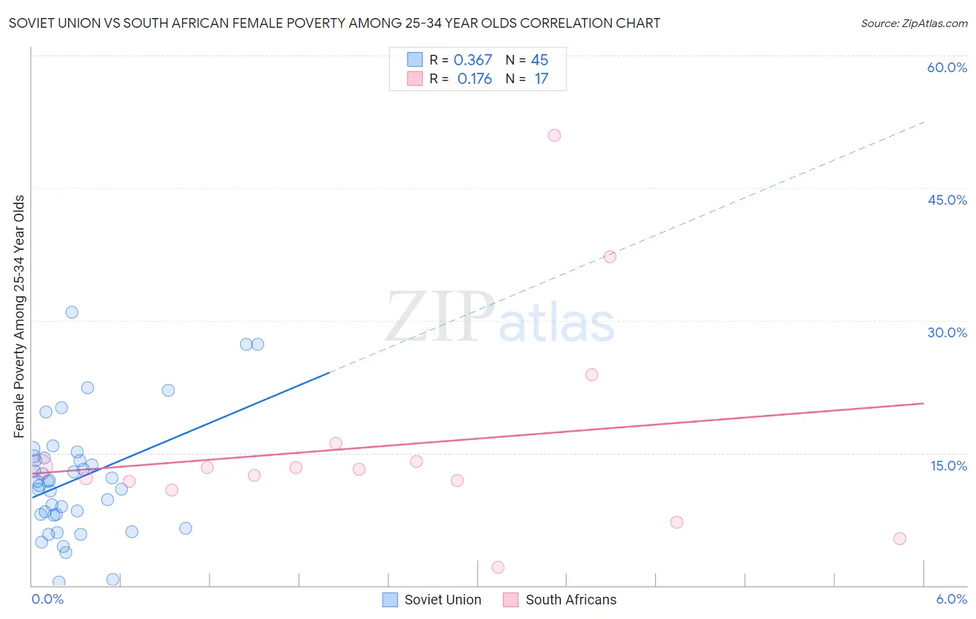 Soviet Union vs South African Female Poverty Among 25-34 Year Olds