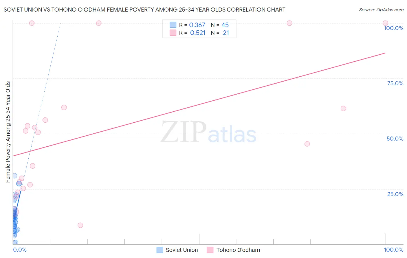 Soviet Union vs Tohono O'odham Female Poverty Among 25-34 Year Olds