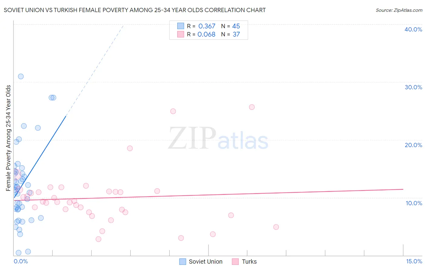 Soviet Union vs Turkish Female Poverty Among 25-34 Year Olds