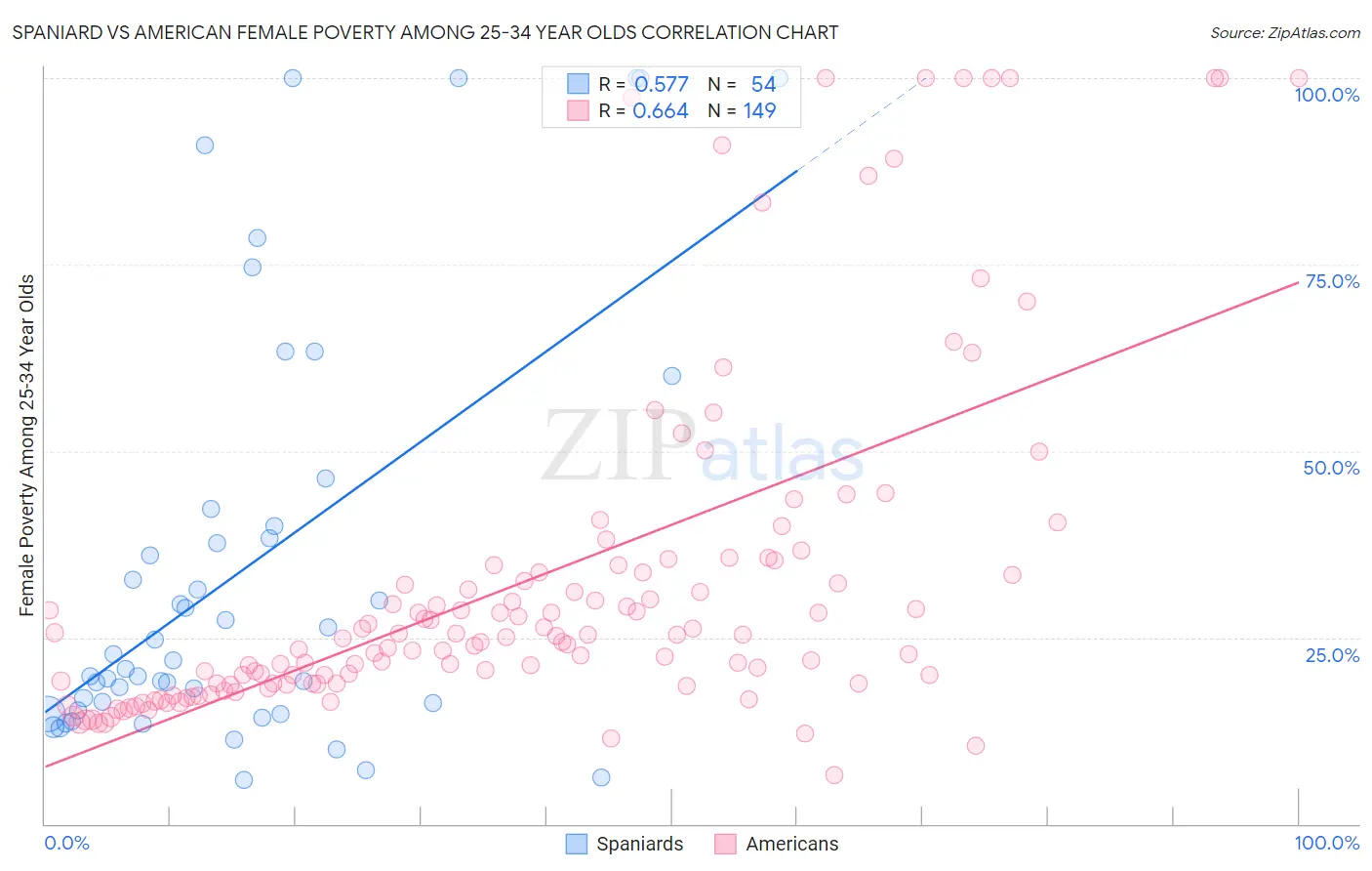 Spaniard vs American Female Poverty Among 25-34 Year Olds