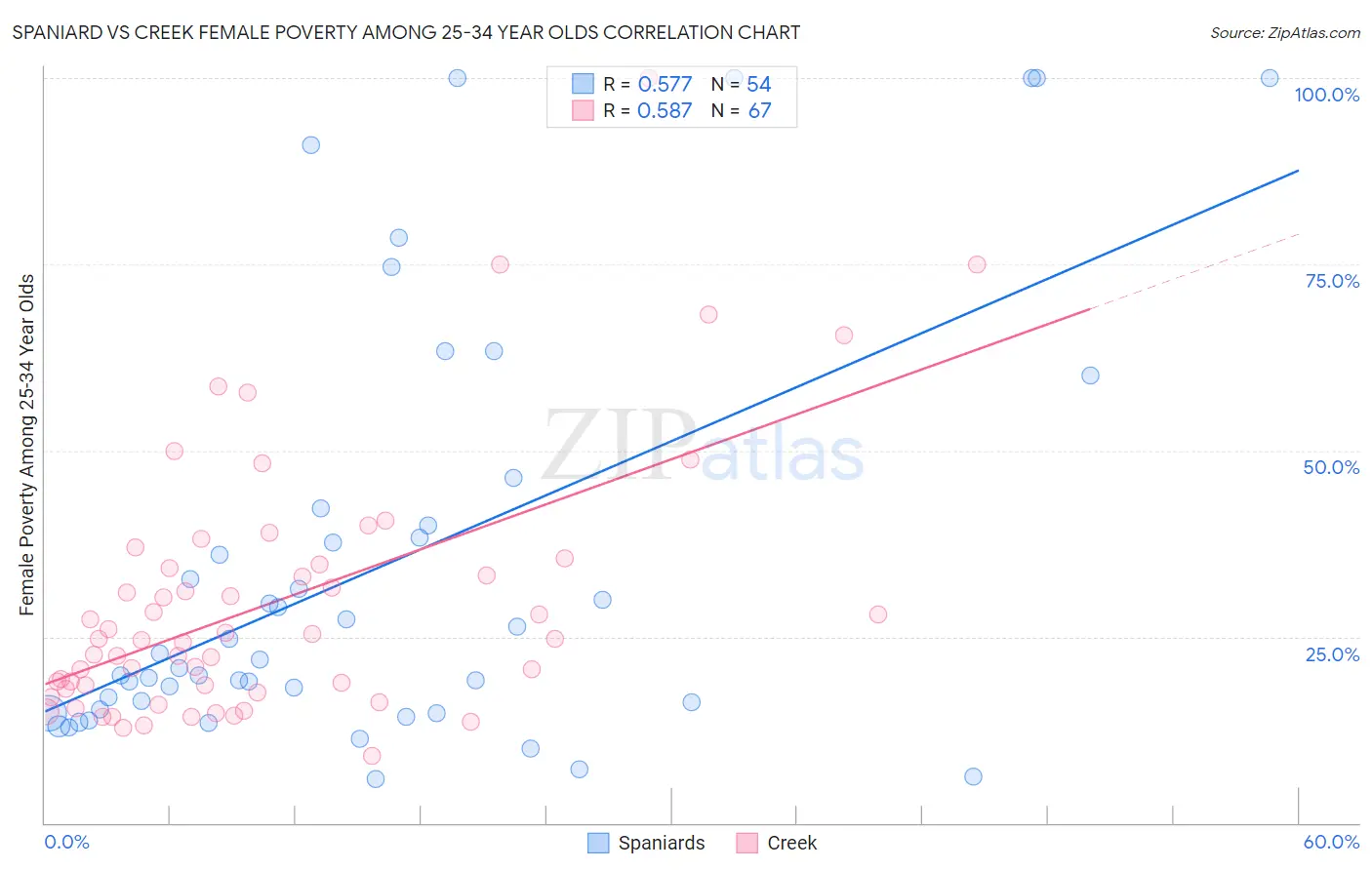 Spaniard vs Creek Female Poverty Among 25-34 Year Olds