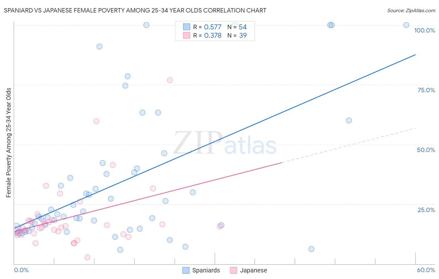 Spaniard vs Japanese Female Poverty Among 25-34 Year Olds