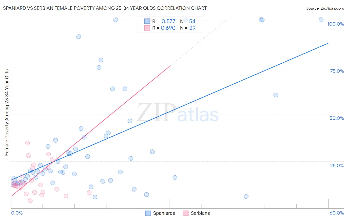 Spaniard vs Serbian Female Poverty Among 25-34 Year Olds