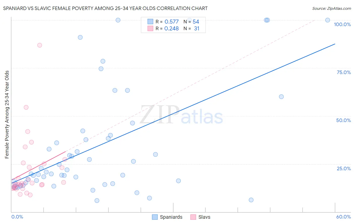 Spaniard vs Slavic Female Poverty Among 25-34 Year Olds