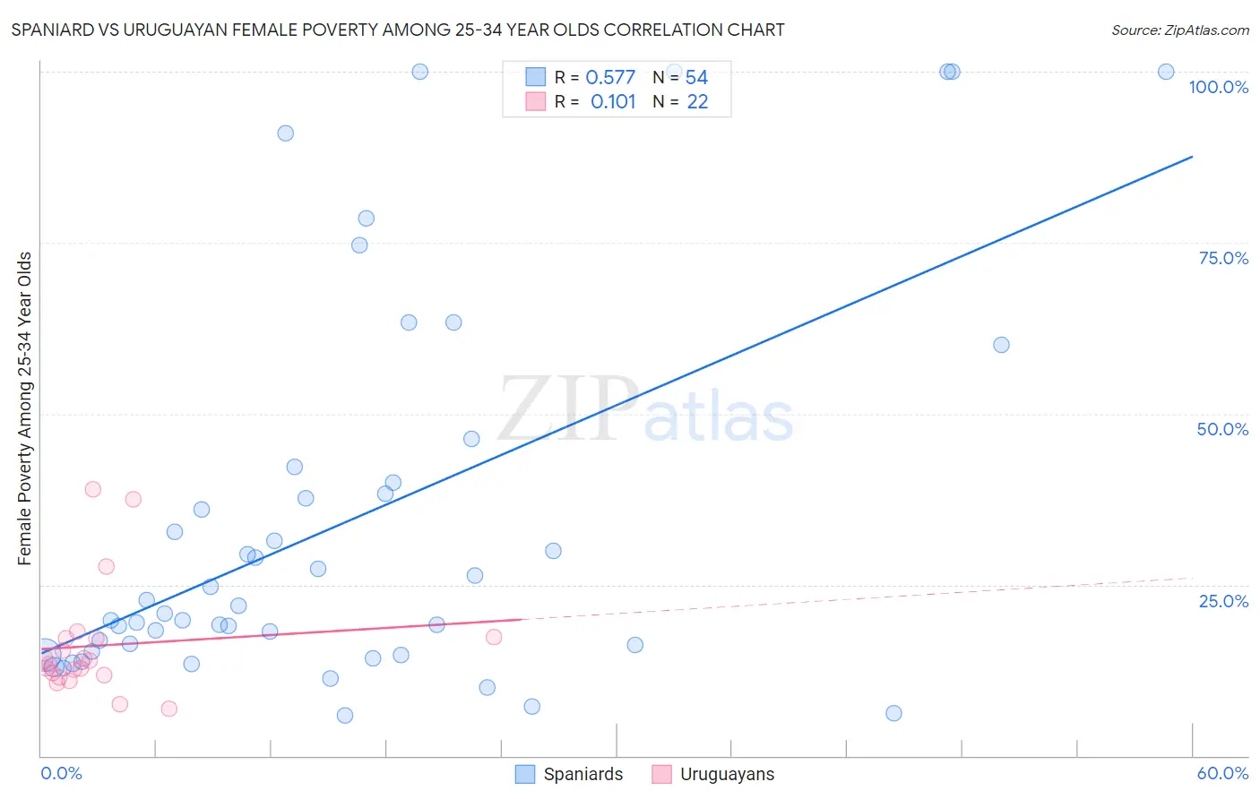 Spaniard vs Uruguayan Female Poverty Among 25-34 Year Olds
