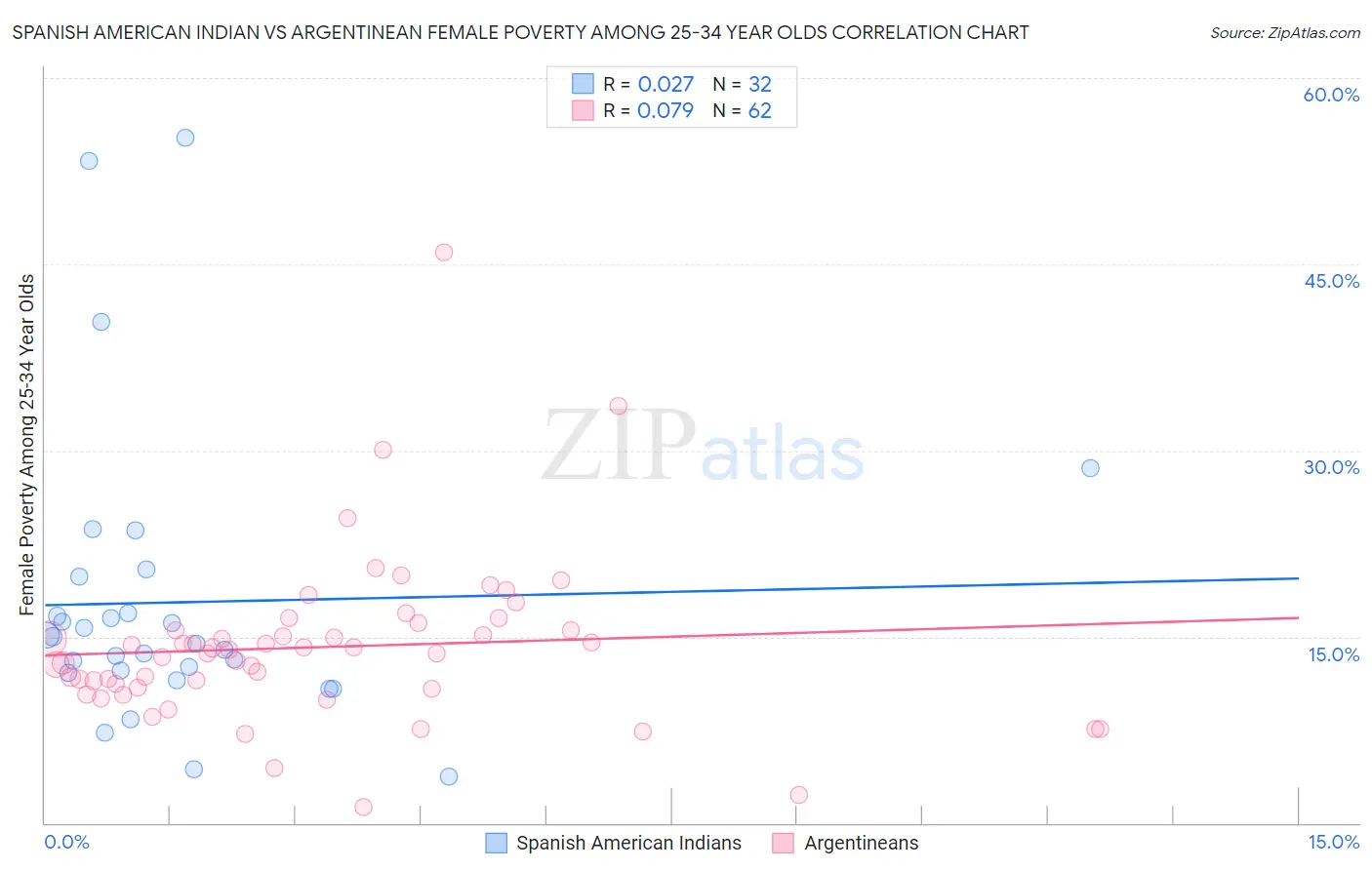 Spanish American Indian vs Argentinean Female Poverty Among 25-34 Year Olds