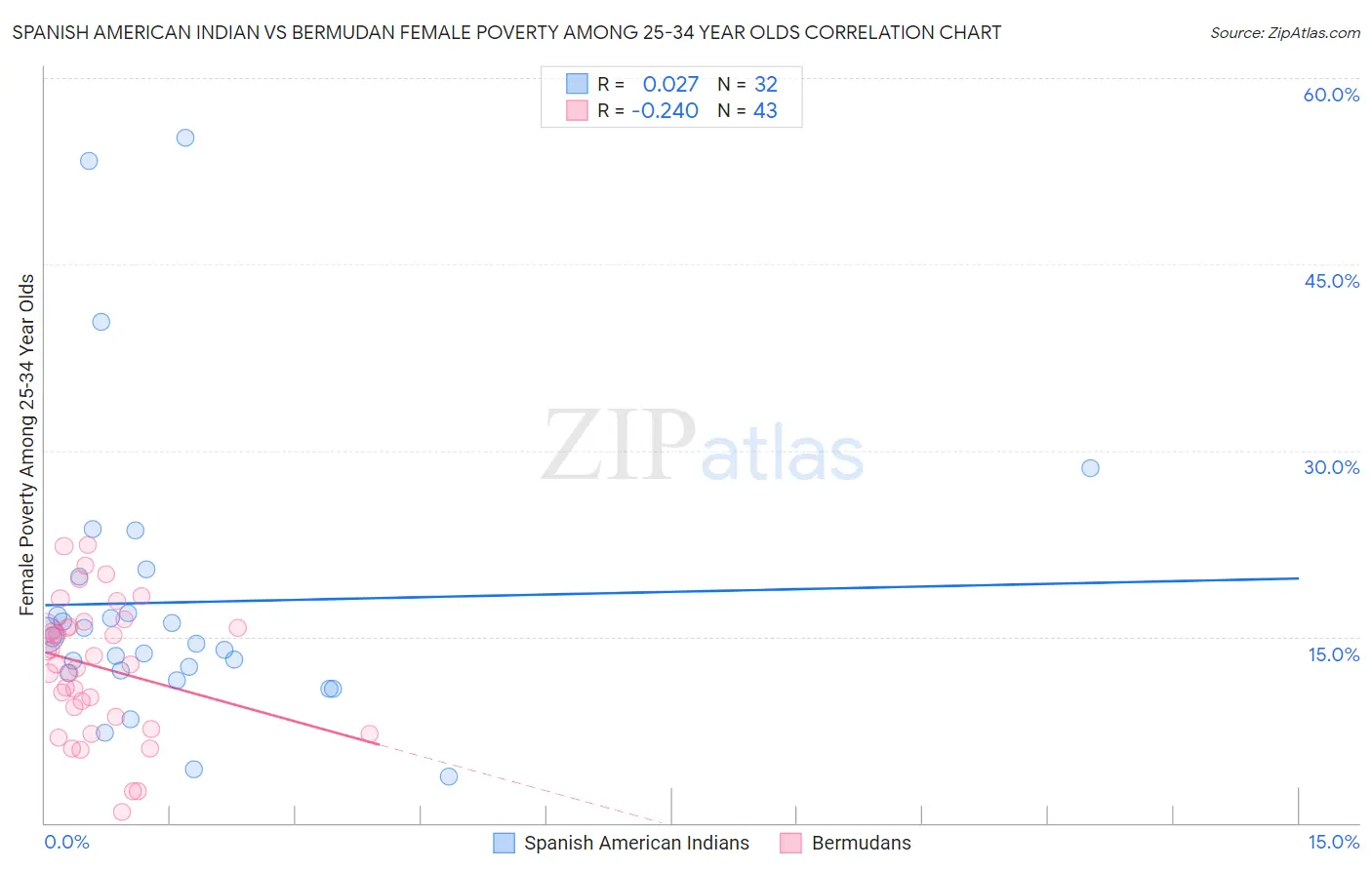 Spanish American Indian vs Bermudan Female Poverty Among 25-34 Year Olds