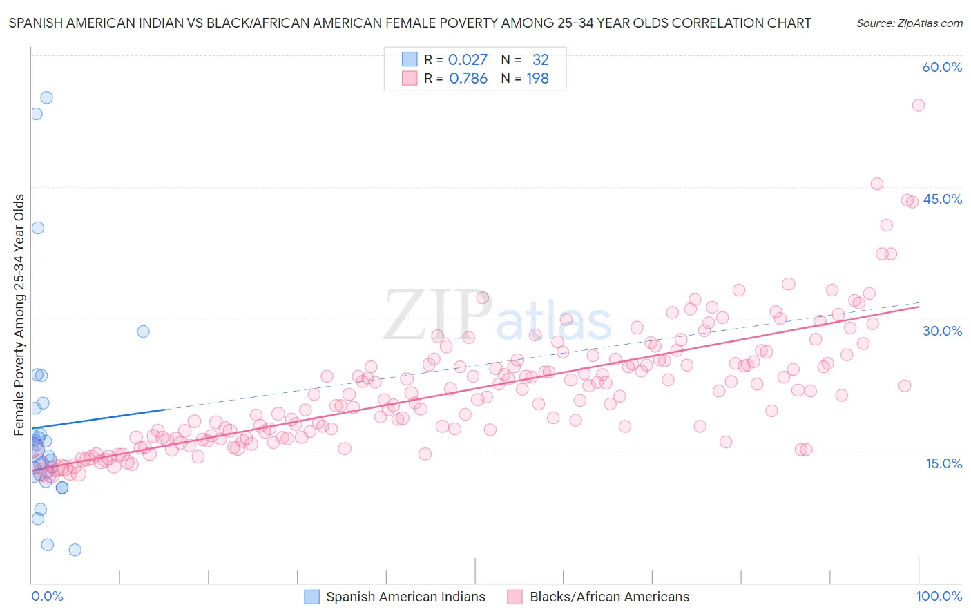 Spanish American Indian vs Black/African American Female Poverty Among 25-34 Year Olds