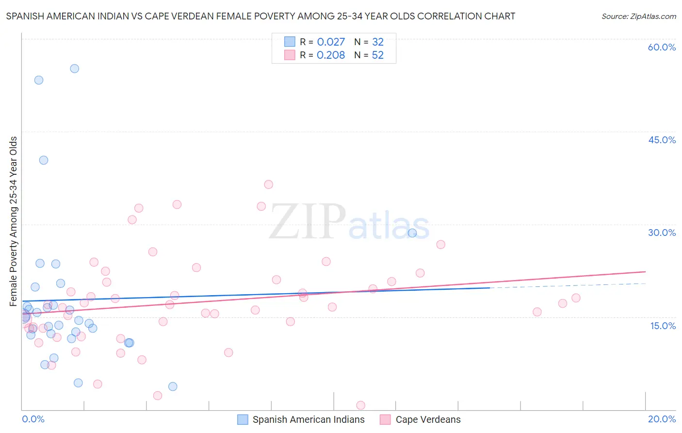 Spanish American Indian vs Cape Verdean Female Poverty Among 25-34 Year Olds