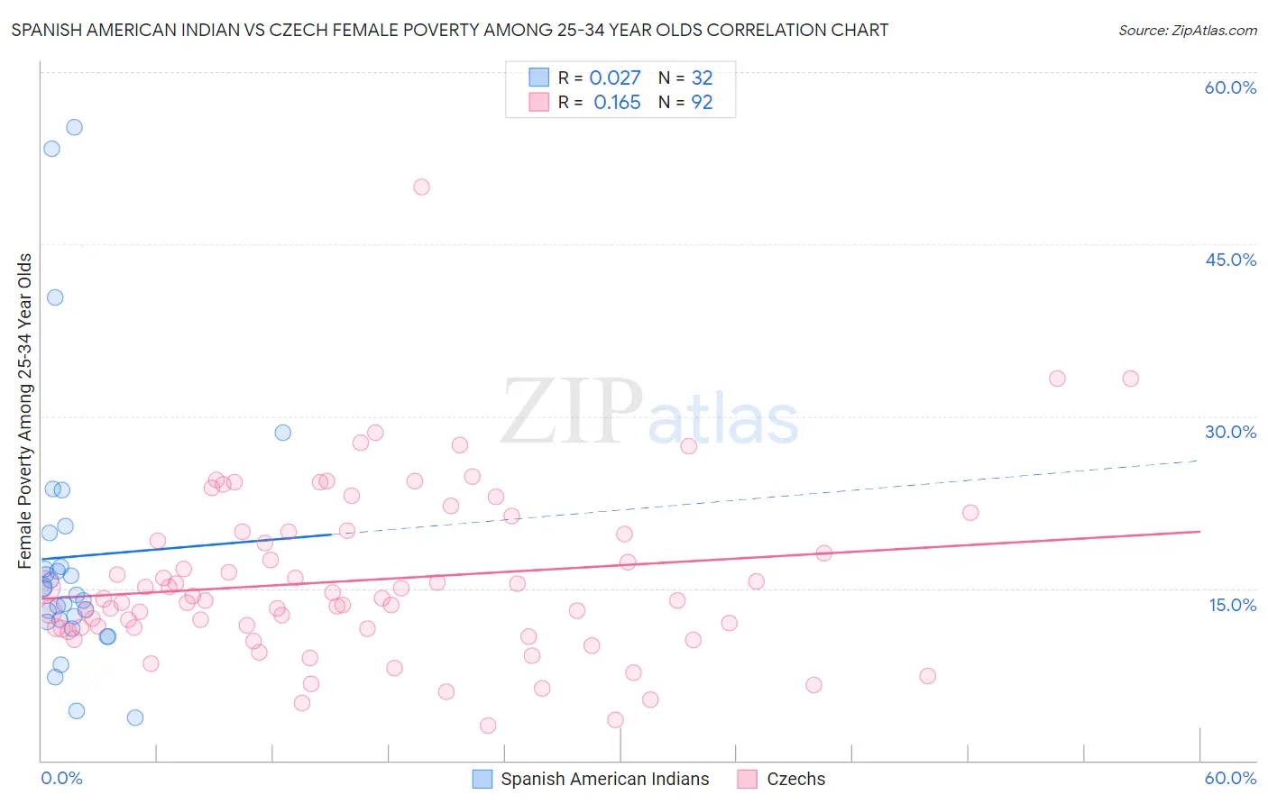 Spanish American Indian vs Czech Female Poverty Among 25-34 Year Olds