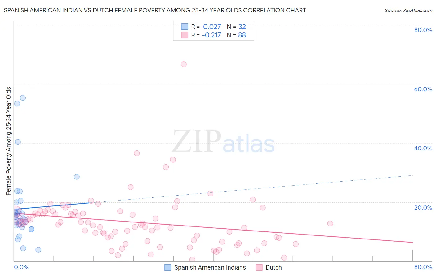 Spanish American Indian vs Dutch Female Poverty Among 25-34 Year Olds