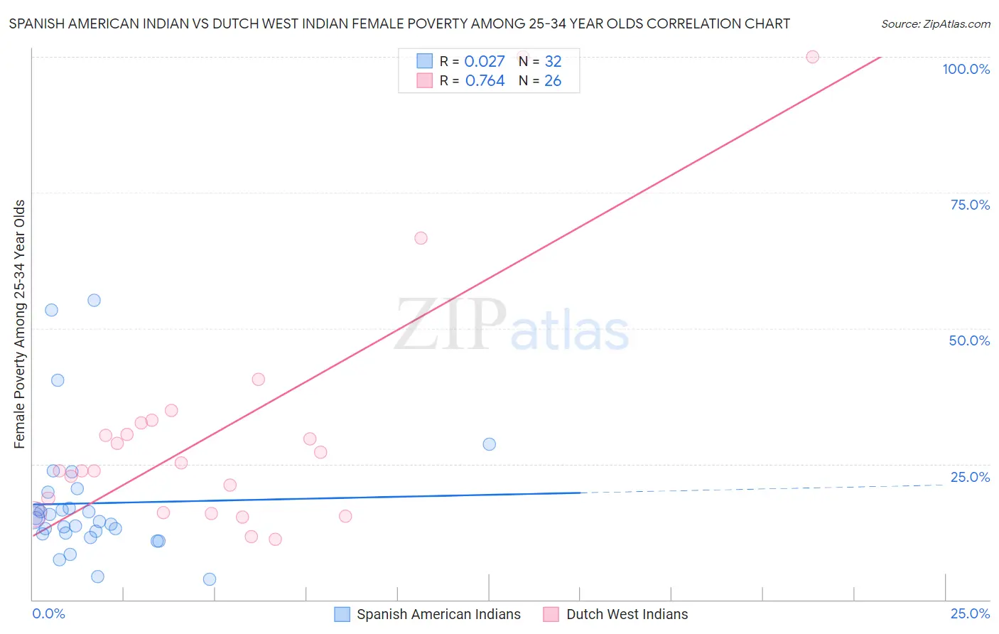 Spanish American Indian vs Dutch West Indian Female Poverty Among 25-34 Year Olds