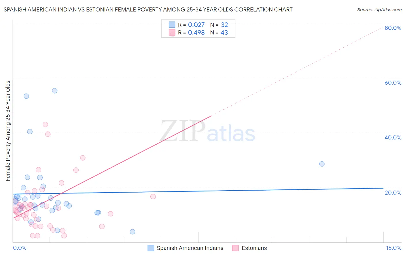 Spanish American Indian vs Estonian Female Poverty Among 25-34 Year Olds