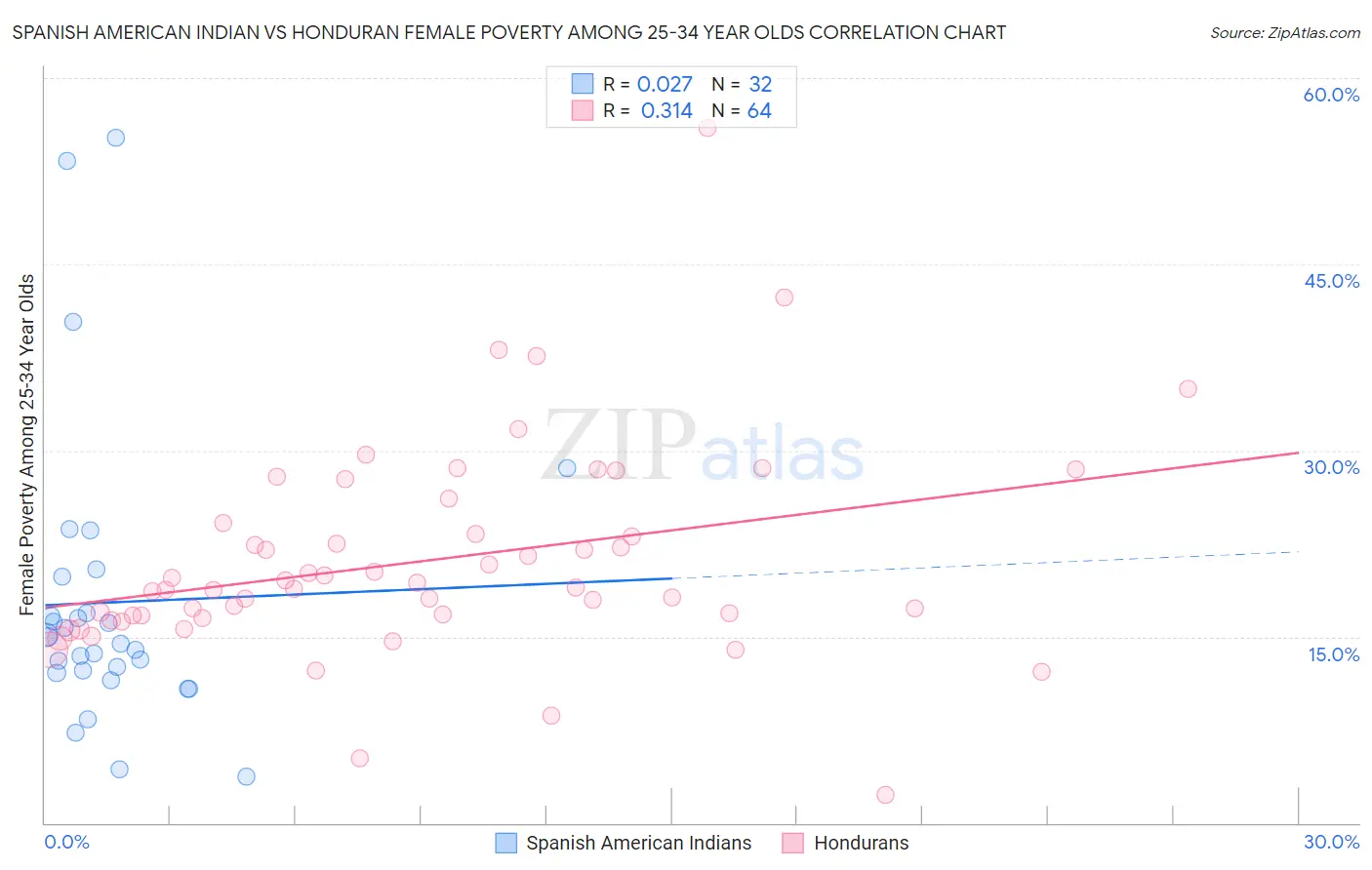 Spanish American Indian vs Honduran Female Poverty Among 25-34 Year Olds