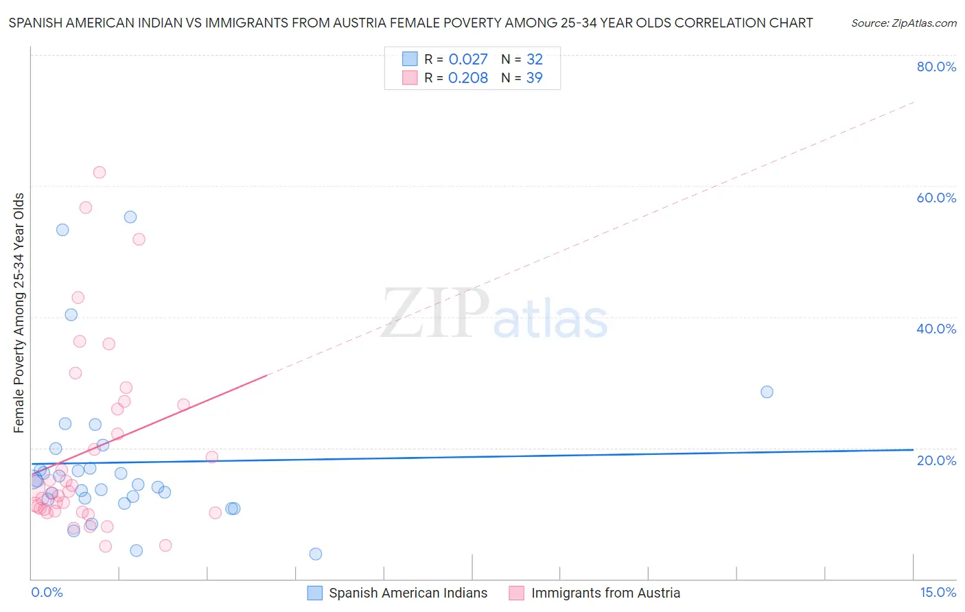 Spanish American Indian vs Immigrants from Austria Female Poverty Among 25-34 Year Olds