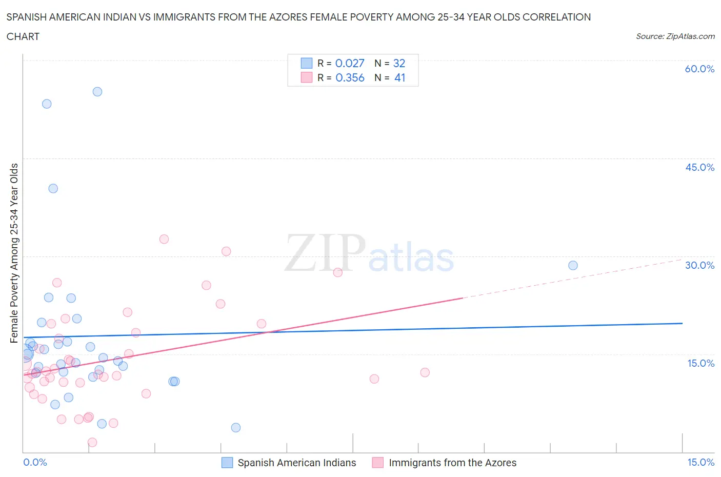 Spanish American Indian vs Immigrants from the Azores Female Poverty Among 25-34 Year Olds