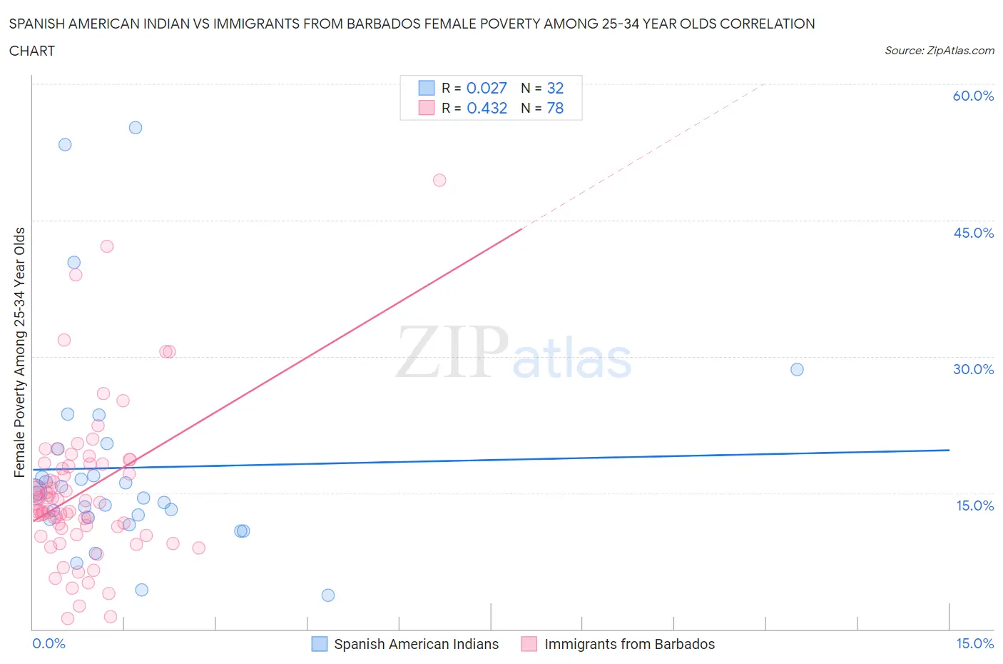 Spanish American Indian vs Immigrants from Barbados Female Poverty Among 25-34 Year Olds