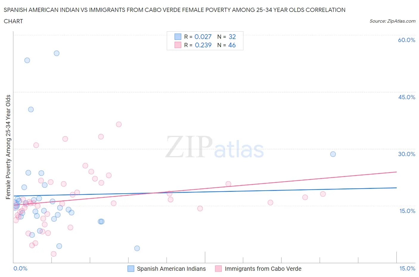 Spanish American Indian vs Immigrants from Cabo Verde Female Poverty Among 25-34 Year Olds