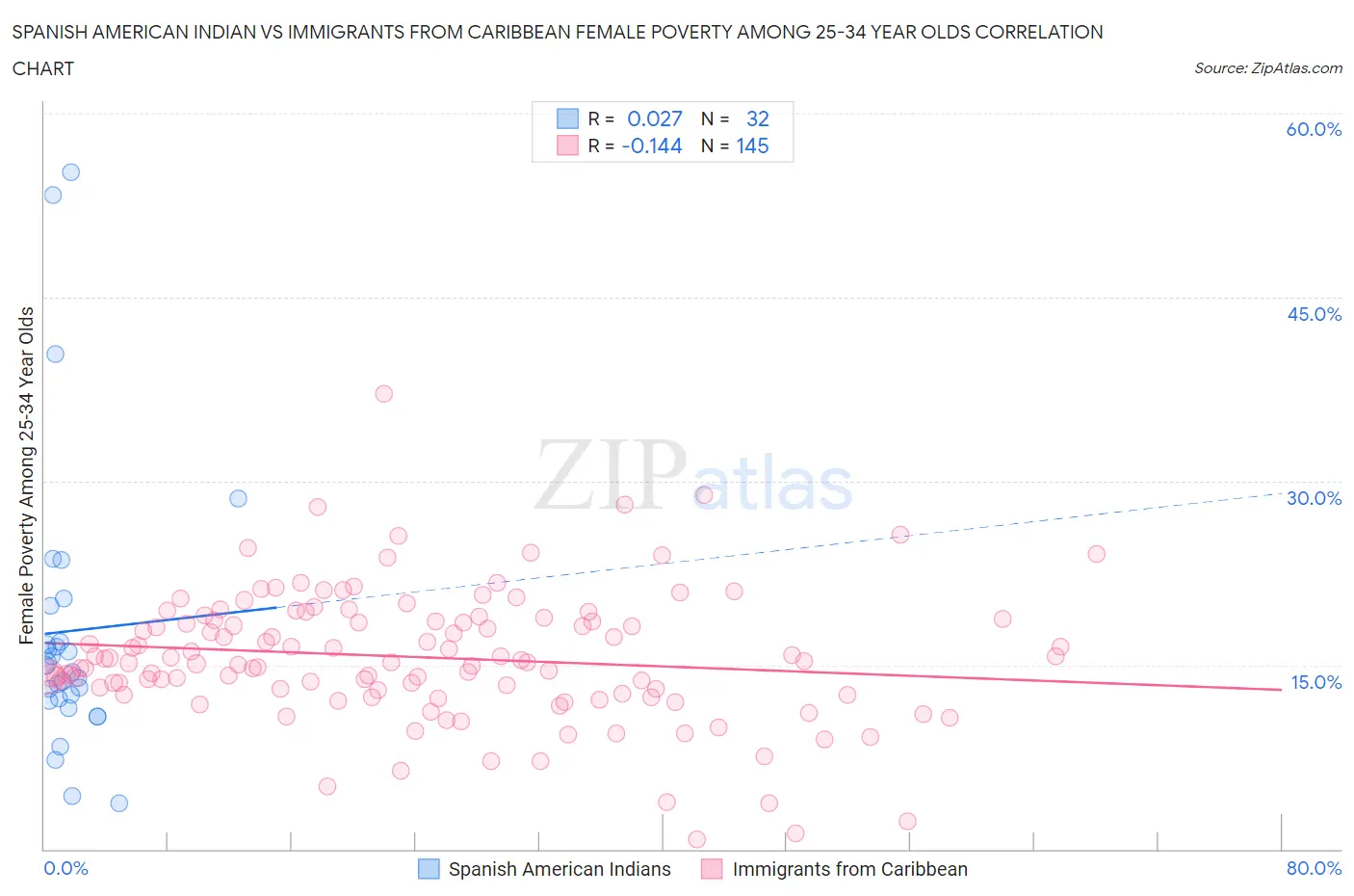 Spanish American Indian vs Immigrants from Caribbean Female Poverty Among 25-34 Year Olds