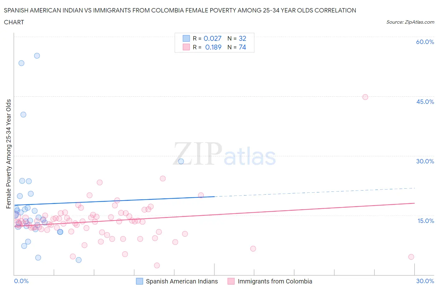 Spanish American Indian vs Immigrants from Colombia Female Poverty Among 25-34 Year Olds