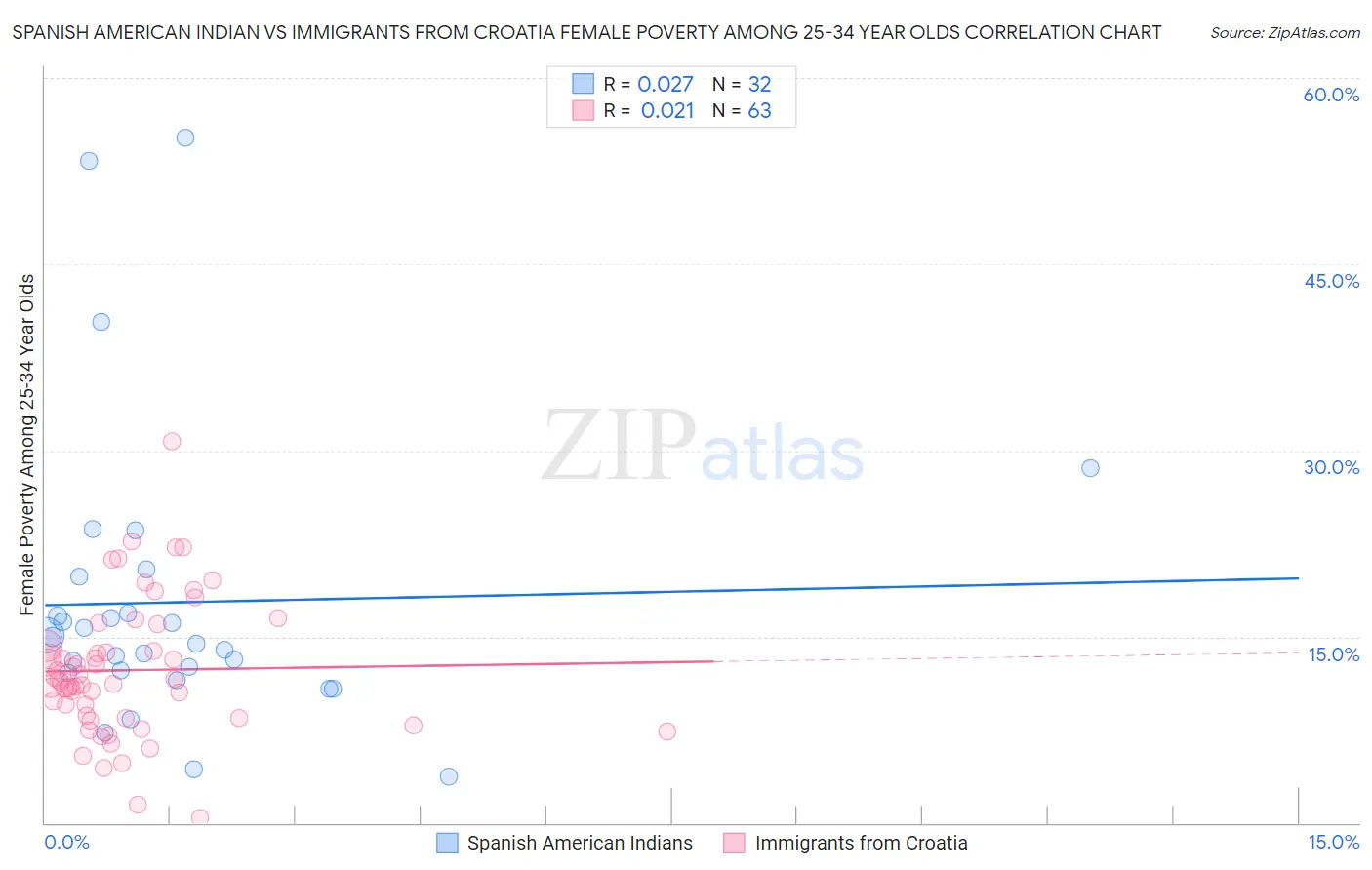 Spanish American Indian vs Immigrants from Croatia Female Poverty Among 25-34 Year Olds