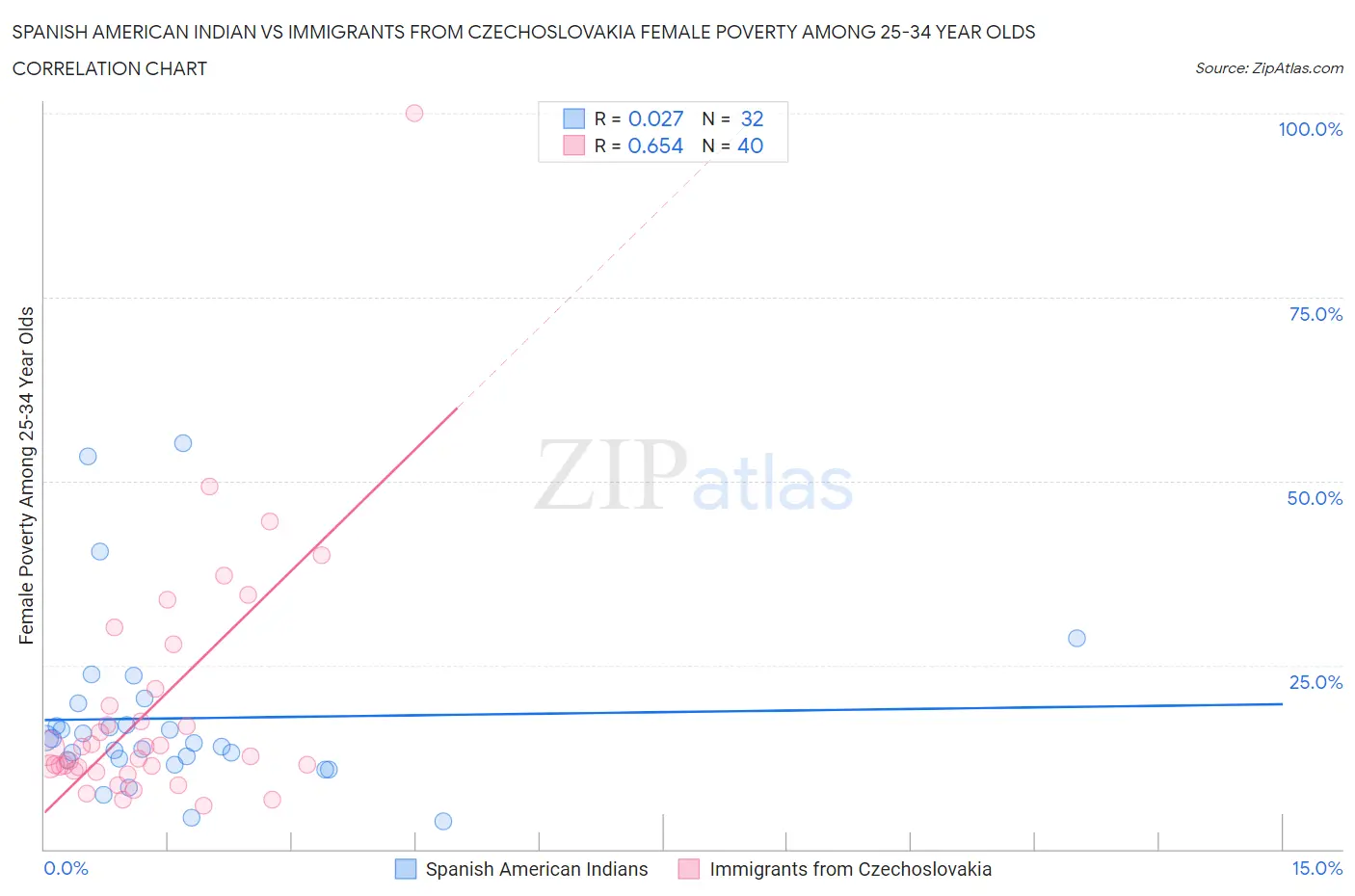 Spanish American Indian vs Immigrants from Czechoslovakia Female Poverty Among 25-34 Year Olds