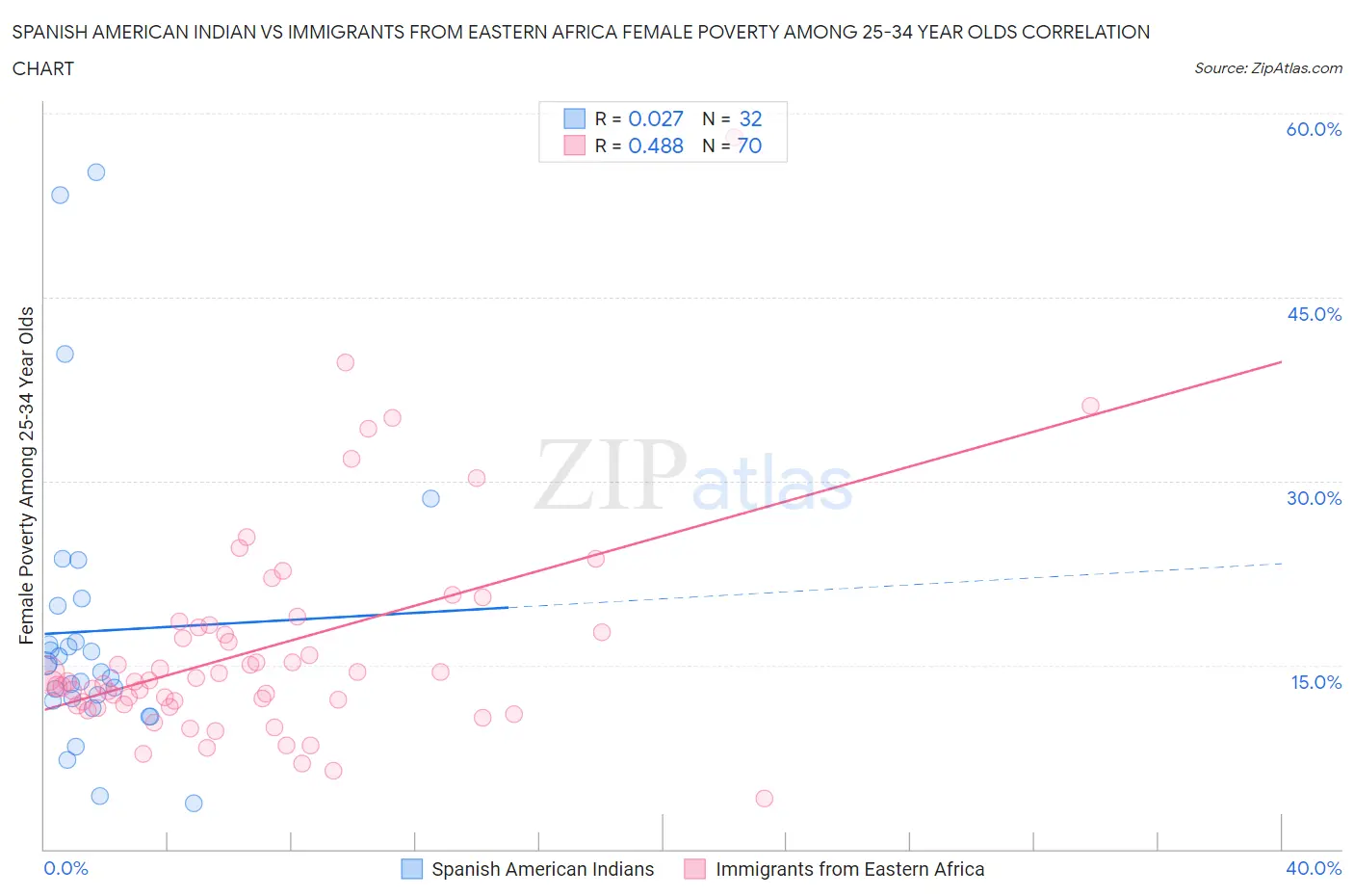 Spanish American Indian vs Immigrants from Eastern Africa Female Poverty Among 25-34 Year Olds