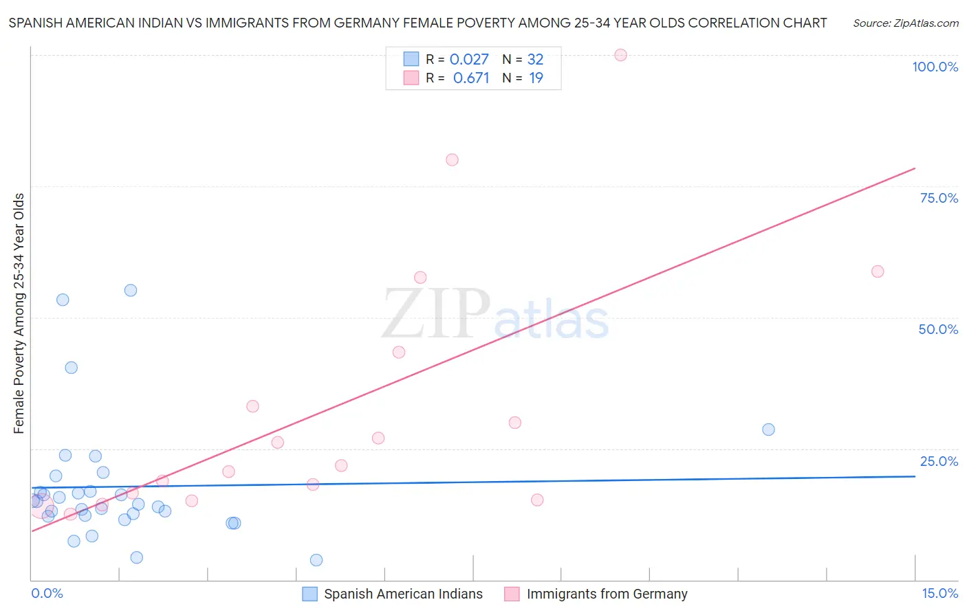 Spanish American Indian vs Immigrants from Germany Female Poverty Among 25-34 Year Olds