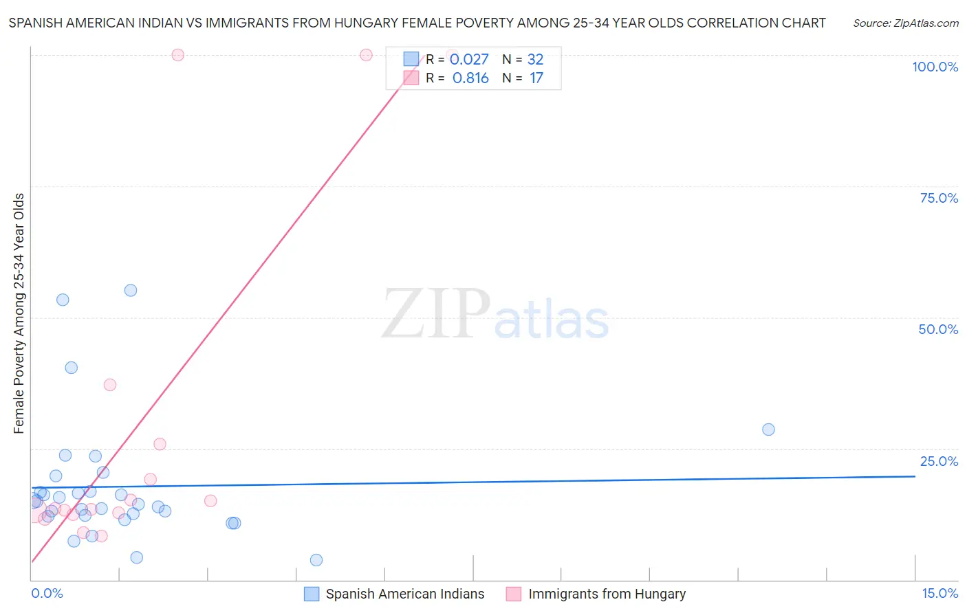 Spanish American Indian vs Immigrants from Hungary Female Poverty Among 25-34 Year Olds