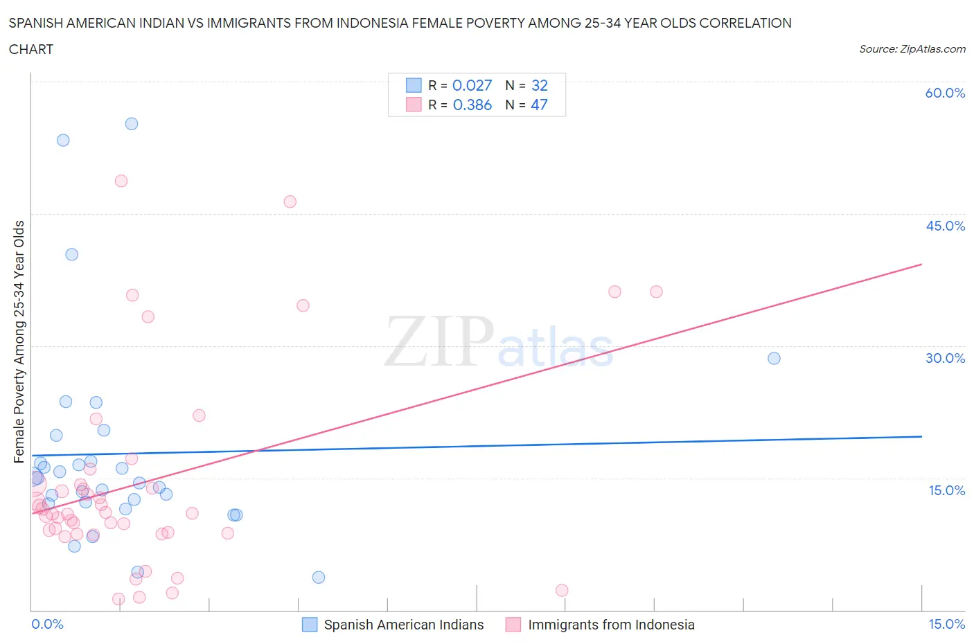 Spanish American Indian vs Immigrants from Indonesia Female Poverty Among 25-34 Year Olds