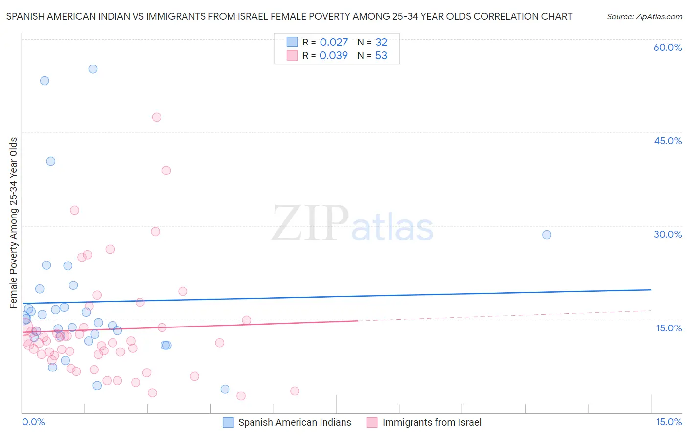 Spanish American Indian vs Immigrants from Israel Female Poverty Among 25-34 Year Olds