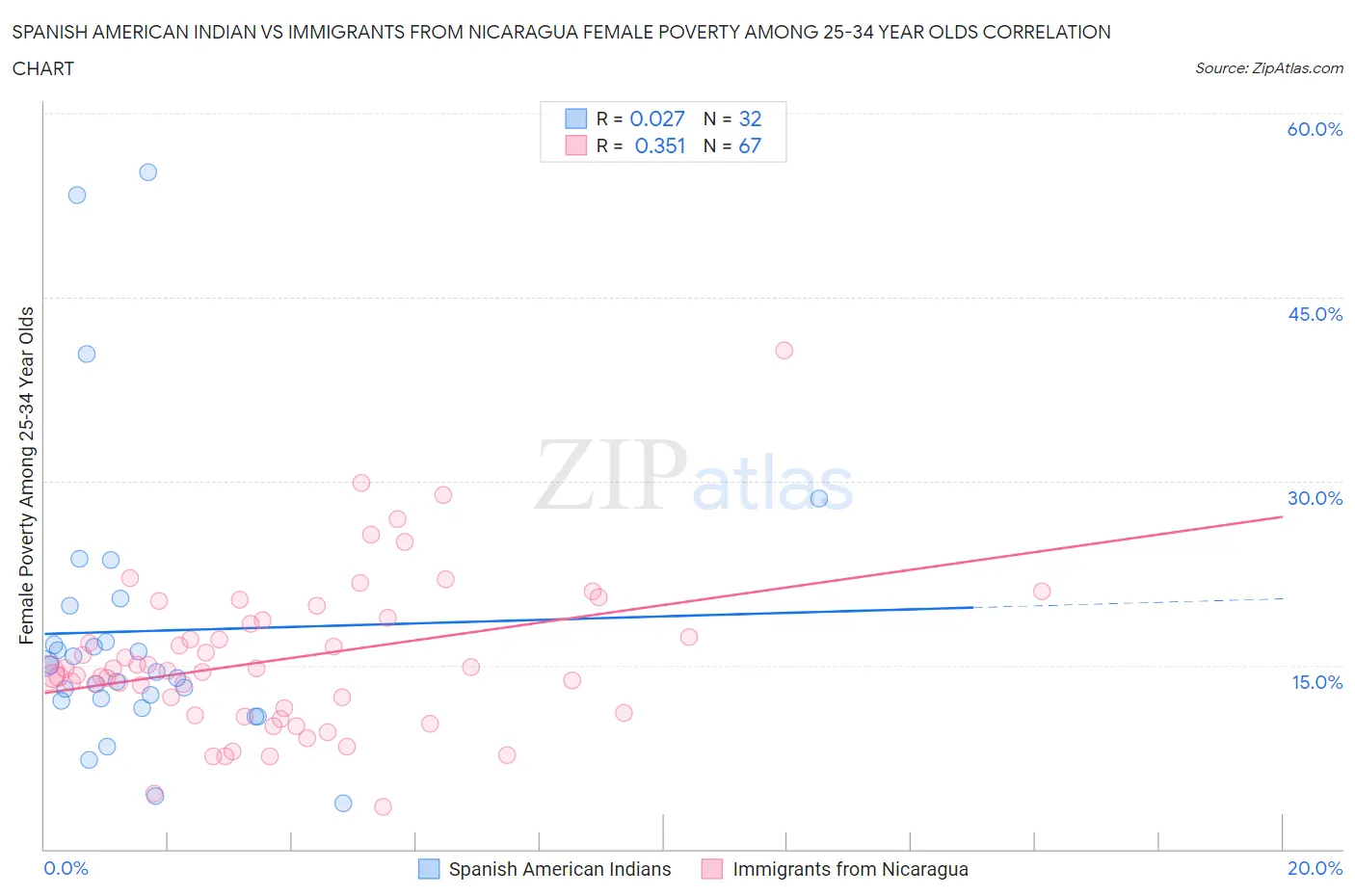 Spanish American Indian vs Immigrants from Nicaragua Female Poverty Among 25-34 Year Olds