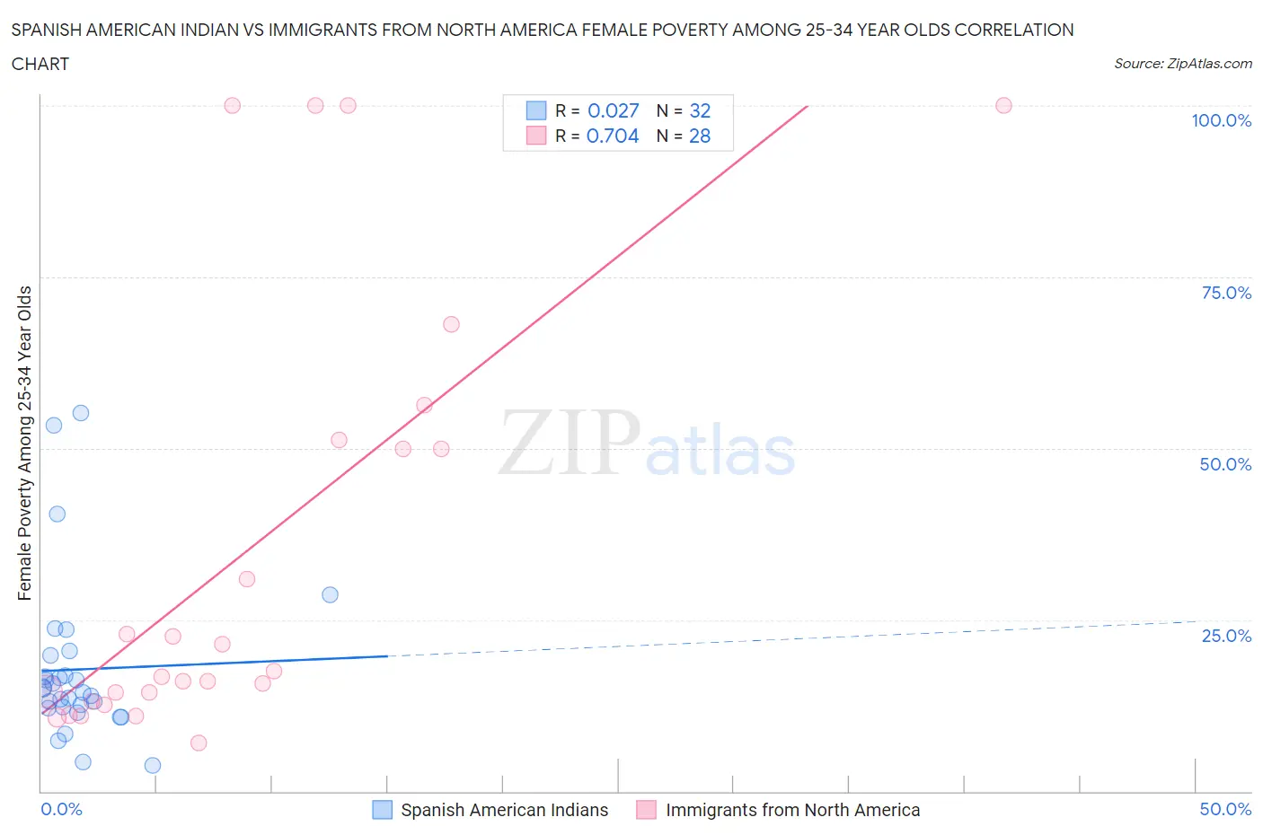 Spanish American Indian vs Immigrants from North America Female Poverty Among 25-34 Year Olds