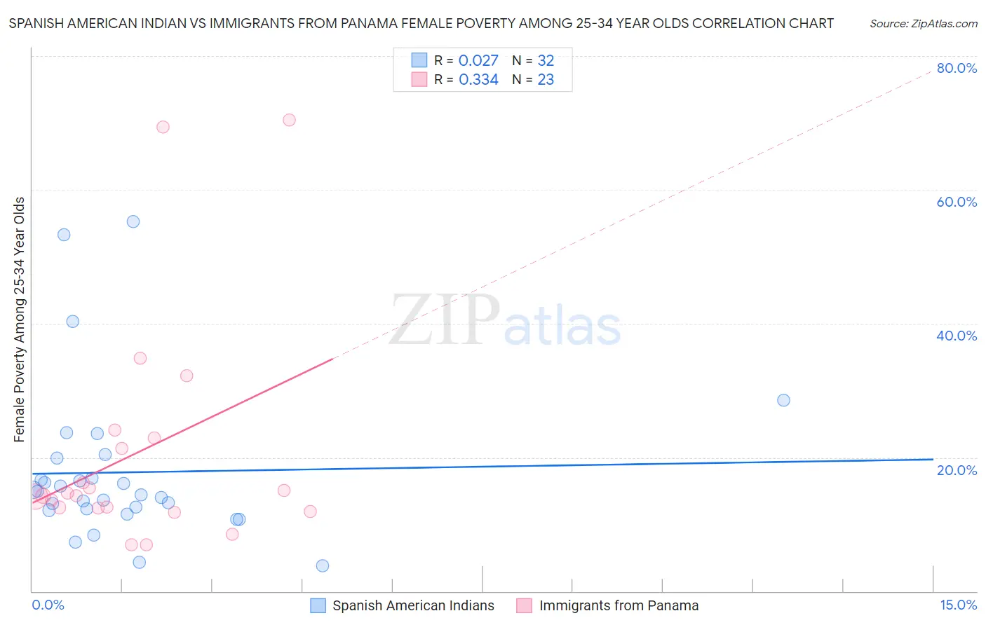 Spanish American Indian vs Immigrants from Panama Female Poverty Among 25-34 Year Olds